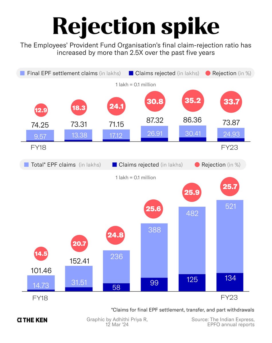 The Indian government is considering a revamp of the Employees' Provident Fund Organisation (EPFO).

EPFO's litany of woes—led by its outdated tech—is giving its millions of members the blues.

The country's largest retirement funds manager rejected ~2.5 mn claims last year. Why?