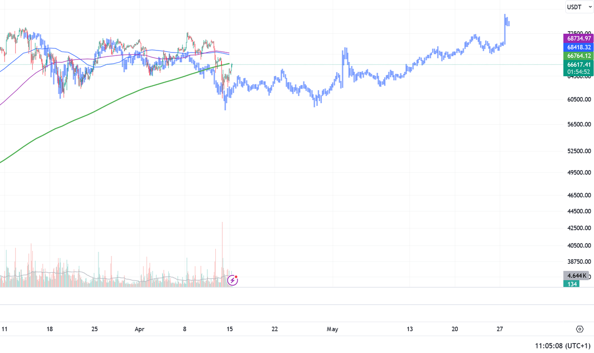 MoonBearBull's tweet photo. The blue line below is the price movement from the top of the previous bull market in Oct-Nov 2021. Coincidence? #BTC https://t.co/Z387KLdpjT
