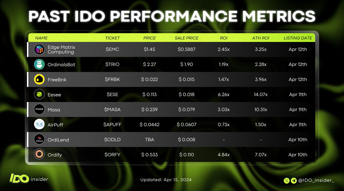 IDO_insider_TIG's tweet photo. 💪Within a mere 5-day span, we've witnessed the listing of 9 projects showcasing remarkable ROI potential. Leading the pack in ROI are @eesee_io and @getmasafi. 
Dive into performance metrics for a closer look. 

And don't miss out—be sure to follow us for more updates! 
#IDO #Performance #ROI