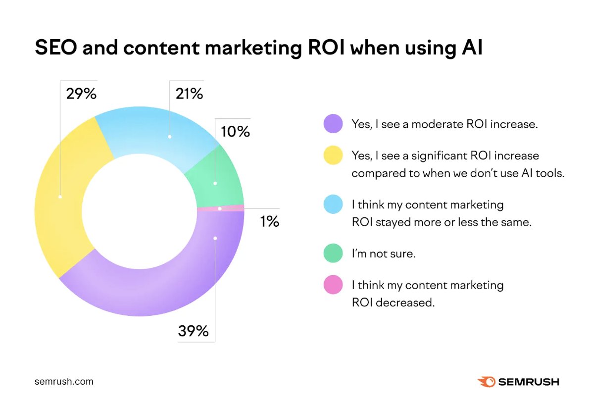 Did you know that 67% of small business owners and marketers use AI for content marketing or SEO? Here are 95(!) more stats you need to know: social.semrush.com/43XtWlR.