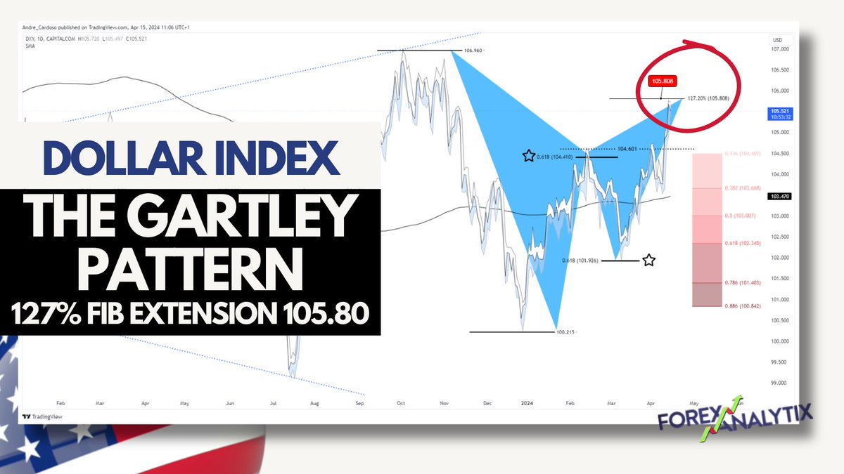 📊🚨 Exciting updates in our daily webinars! Blake's @PipCzar discussing the Bearish Gartley pattern, hinting at a potential DXY drop to $103! Don't miss out! 💼💰 #Trading #tradingstrategy @forexanalytix register here: bit.ly/freedailywebin…