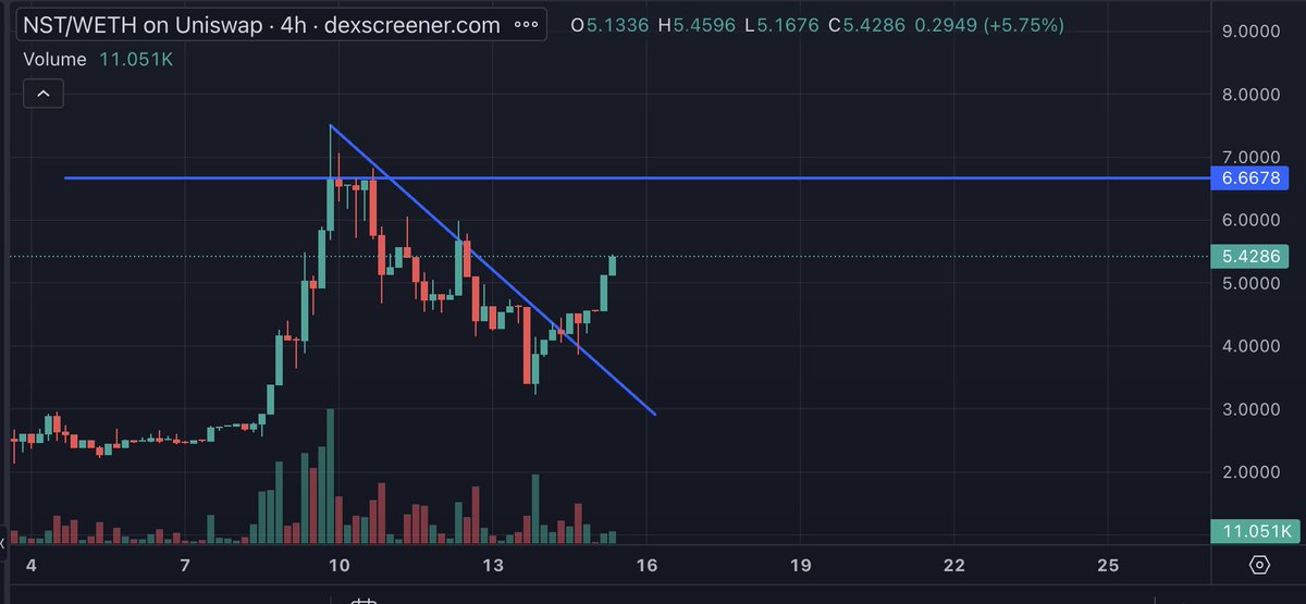 Arkadaşlar $NST holderları görebilirmiyim 🥷