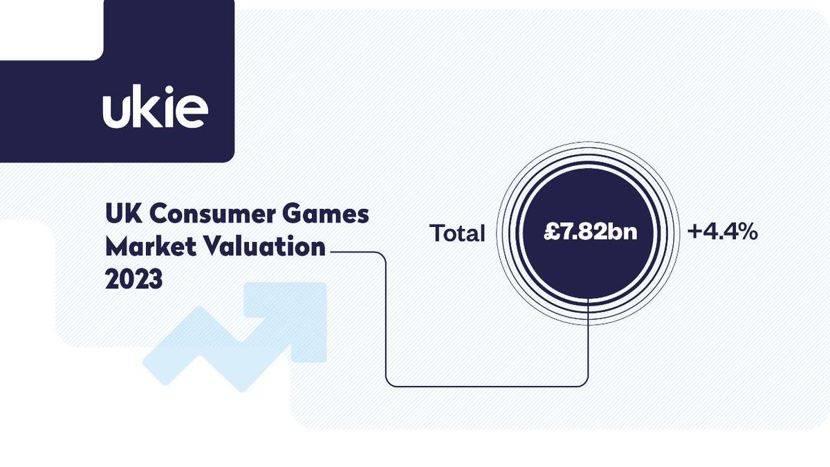 UK Games Market UKIE Report 2023: • Total UK Games Market Value: £7.82 Billion +4.4% YoY • Hardware: -Total Hardware Spending: £2.22 Billion +2.1% -Console Hardware: £951 Million +12% -PC Game Hardware: £673 Million -11% -Console Game Accessories: £402 Million +3% -VR…