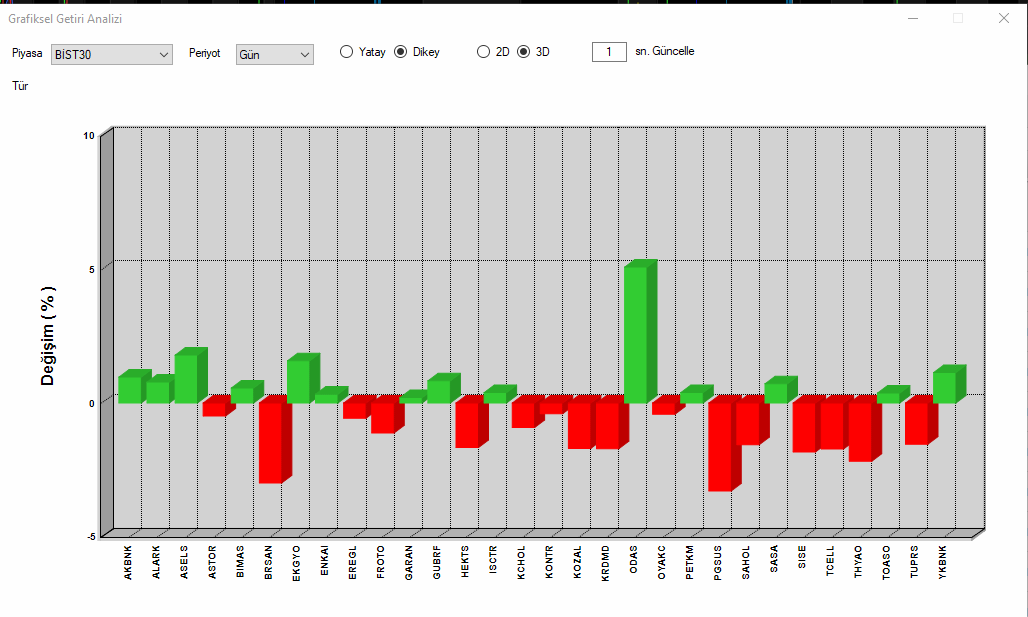 #bist30 getiri analizi...