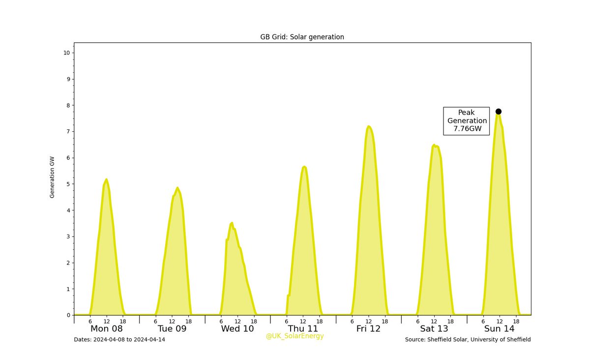 UK_SolarEnergy's tweet photo. GB Grid: Last Week's #Solar generation.
Solar generation: 292.92GWh (6.06%)
GB total: 4.83TWh #SolarWeekCharts #GridWeekCharts https://t.co/G67Xi1SZtl