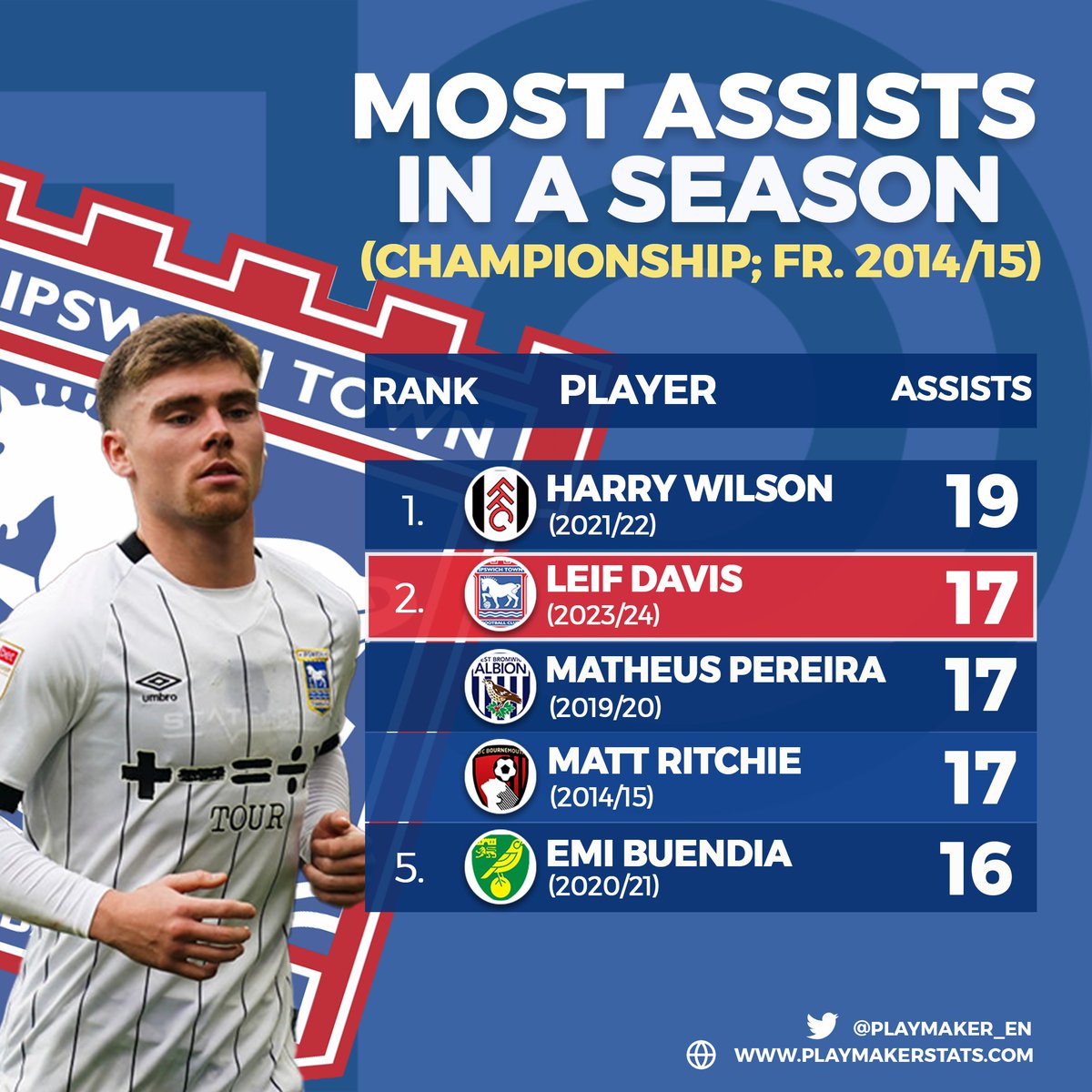 📈 Most assists in a Championship season (fr. 14/15): 19🅰️: Harry Wilson (21/22) 17🅰️: 🪄LEIF DAVIS🪄 (23/24), Matheus Pereira (19/20), Matt Ritchie (14/15) 16🅰️: Emi Buendia (20/21) #ITFC @IpswichTown