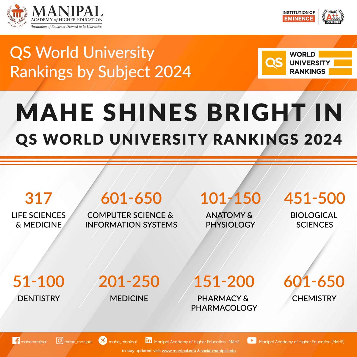 MAHE's rise in the QS World University Rankings reaffirms its position as a leader in shaping future healthcare professionals, celebrating excellence in education. #mahe #mahemanipal #qs2024