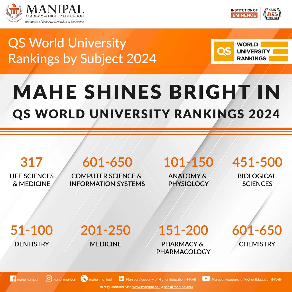 MAHE's rise in the QS World University Rankings reaffirms its position as a leader in shaping future healthcare professionals, celebrating excellence in education.
#mahe #mahemanipal #qs2024