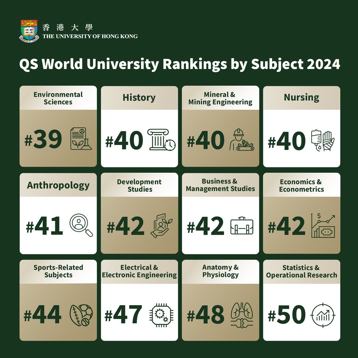 In the 2024 QS World University Subject Rankings, HKU has 30 subjects ranked in the top 50 globally, 11 subjects within the top 25, and leads the rankings in 26 subjects among local universities. topuniversities.com/subject-rankin…