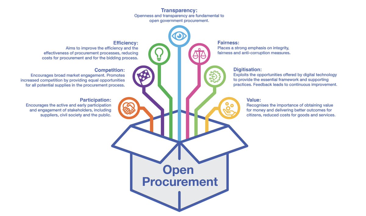 Governments can't efficiently transform public services & processes to be smart, modern & digital without first reforming IT procurement. Complex processes slow us down, hindering tech upgrades & collaboration. It's time for change! See 🔟recommendations🔗 open-contracting.org/resources/show…