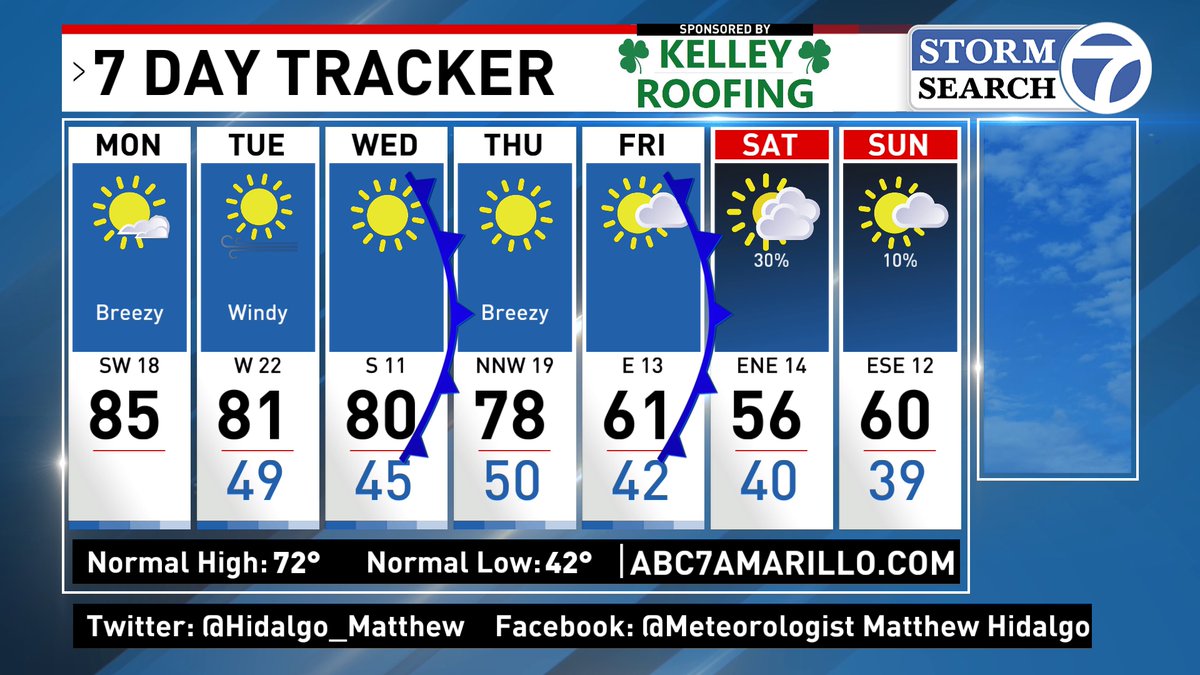 Warm, dry, and breezy conditions today. Fire danger will be an issue to the west and north. Keeping our eye on the dry line this afternoon for the potential of storms. It looks like most of us will be dry though. Stay Weather Ready! #txwx #okwx #nmwx @StormSearch7 @ABC7Amarillo