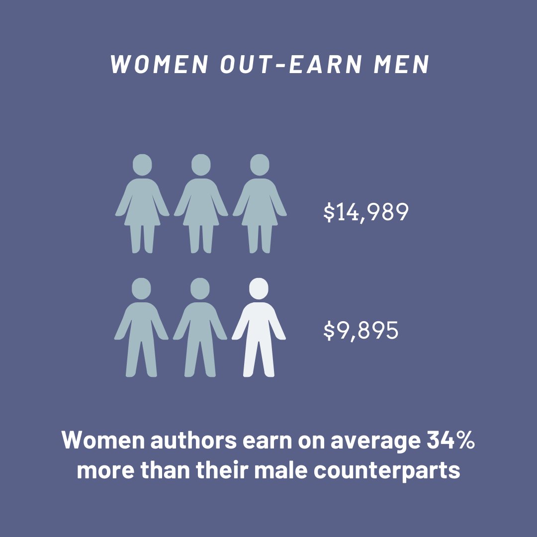 copyrightcentre's tweet photo. Our latest report about the state of the indie publishing sector is online! 📚

Want to read more? 👇
https://t.co/T20hoEsJl7

@IndieAuthorALLI @ALCS_UK https://t.co/XJdbxFxLxI