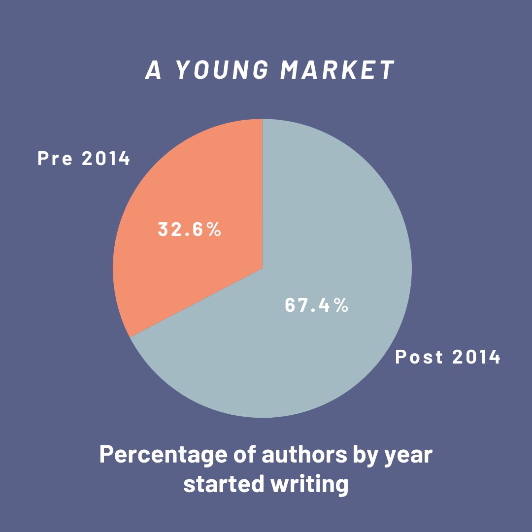copyrightcentre's tweet photo. Our latest report about the state of the indie publishing sector is online! 📚

Want to read more? 👇
https://t.co/T20hoEsJl7

@IndieAuthorALLI @ALCS_UK https://t.co/XJdbxFxLxI