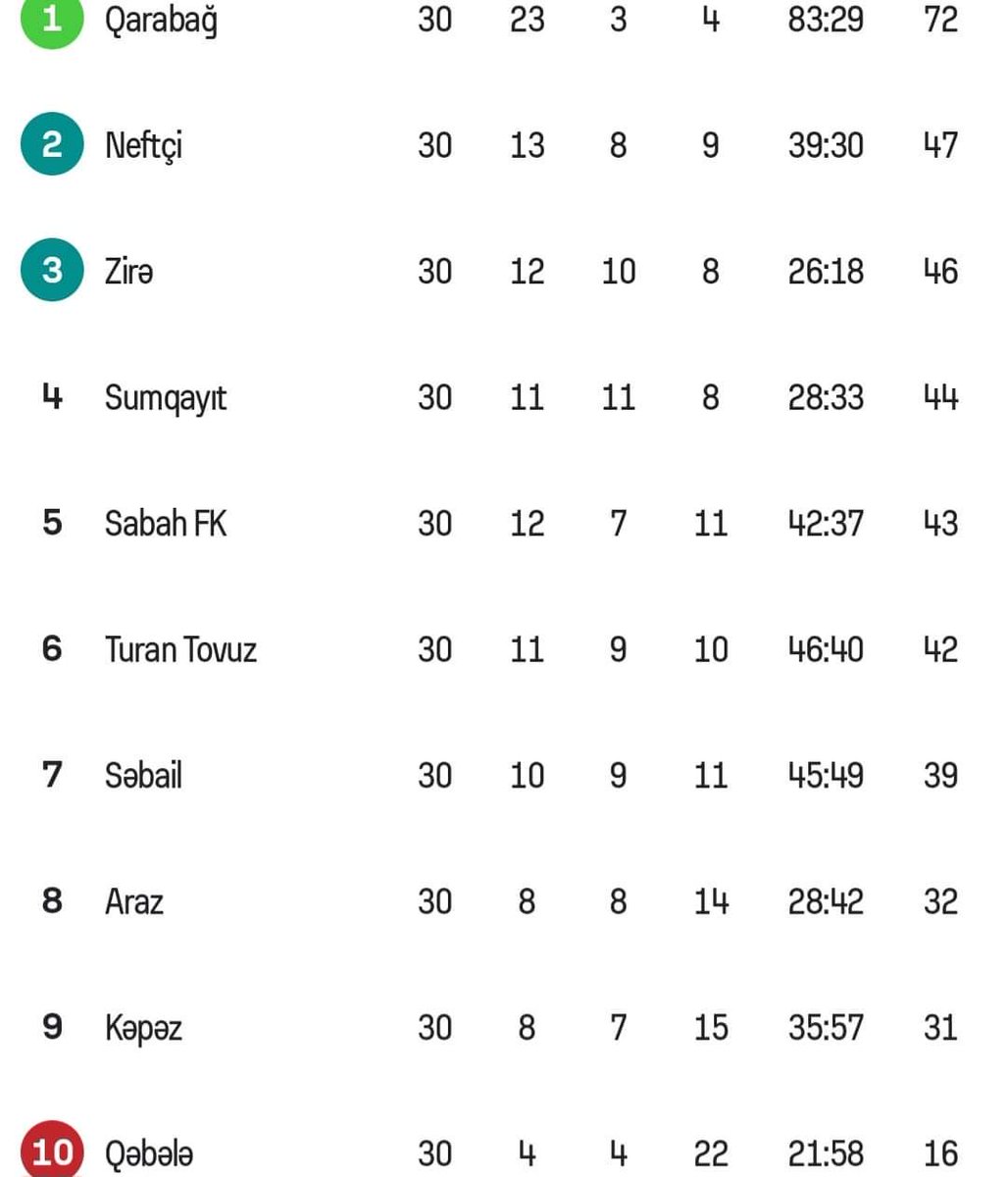 30 turdan sonra turnir cədvəli 👇 Avrokuboklara hansı komandalar gedəcək? 🤔