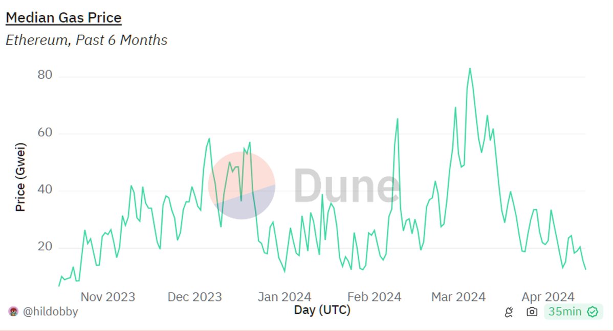 Ngày 15/04/2024, phí gas trên blockchain Ethereum đã ghi nhận mức rẻ nhất trong năm 2024. Có một số thời điểm, người dùng chỉ cần trả khoảng 8 gwei ~ 0.6 USD cho một giao dịch trên Ethereum. marginatm.com/phi-gas-ethere…