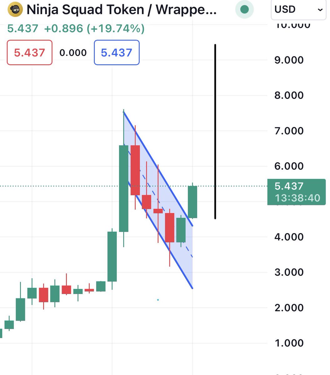 $NST  bayrak yapısı 9,5$ hedefliyor. O noktaya ulaşırsak devamı çok daha hızlı gelecek diye düşünüyorum. Artık Trade eden arkadaşlar da hold edenlere katılırsa onlar için iyi olur. Bullish trenden ufak kârlar için atlamak üzer. 

🌪️🌪️🌪️🥷🥷🥷🌪️🌪️🌪️