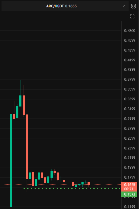 $ARC listelendi. 

%100 TGE projelerde klasik gördüğümüz satış mumunu yaşadık. Zaten bekliyordum. 

Market maker olsam bu zayıf ellerden kurtulup yoluma devam ederdim. Bu yüzden cüzi bir oranda 0.16'dan alım yaptım. 

Bakalım <a href="/arcade2earn/">Arcade | $ARC 🕹️</a> neler yapacak?