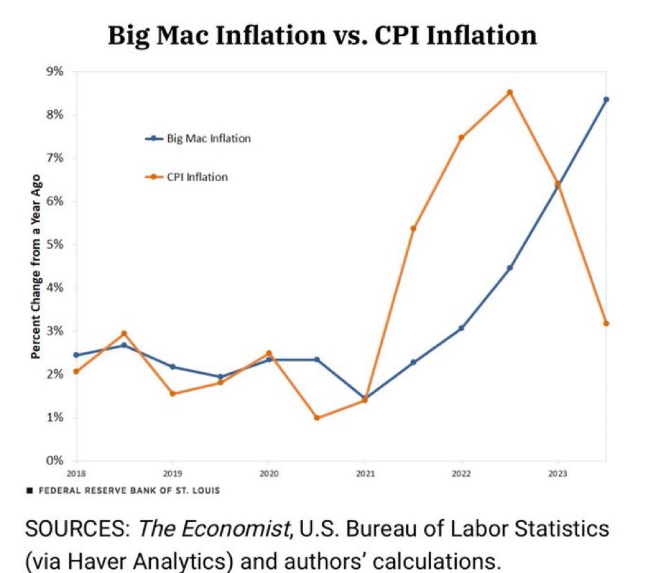 Big Mac Inflation Index tells us the CPI number is a big lie. 🤨