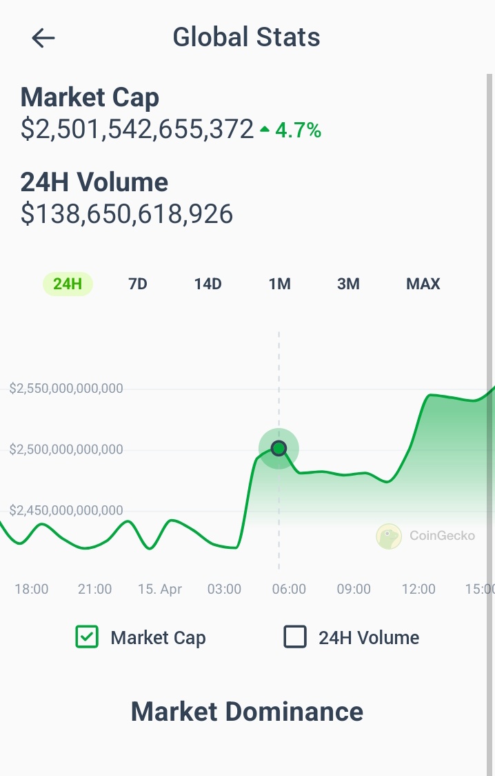 BSE Index bleed today after 2days #IranAttackIsrael while #cryptomarket hs shown tremendous recovery today aftr mrkt crash on vry same day the conflict erupted.Isn't is sufficient enough to prove the supremacy of #VDA over #FiatCurrency? Whr is RealTime and 24x7?#BigLack #NoMatch