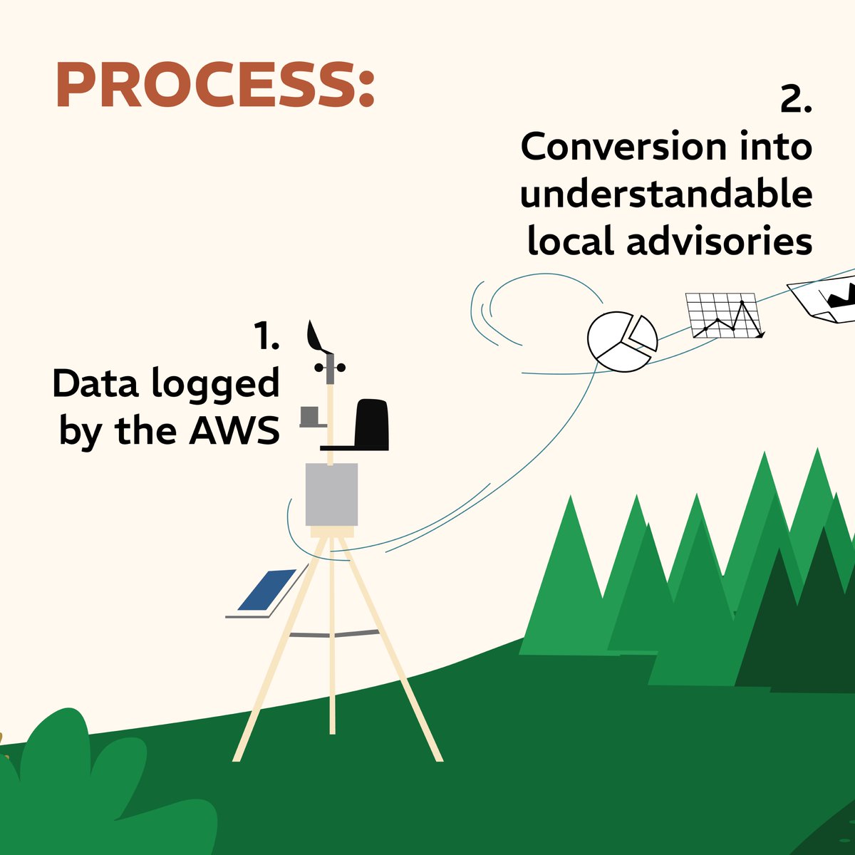 Seedstechnical's tweet photo. Weather forecasts can be difficult to understand and too generic. #ClimateInformationServices use Automated Weather Stations to improve local weather data collection, issue easy-to-understand action advisories, and clear action plans. #CIS #ClimateAction https://t.co/qZX9j5b8M9
