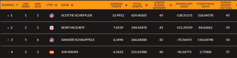 The Jon Rahm world rankings slide has started... Xander Schauffele is also up top third in the rankings which is a career-high mark