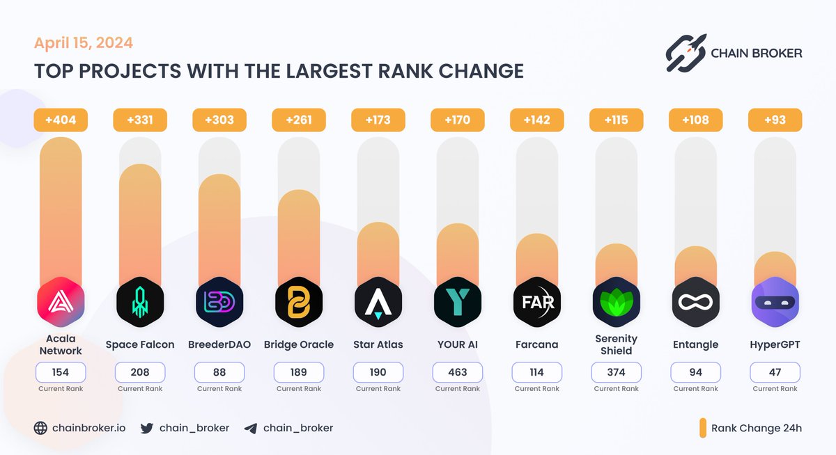 🔥 TOP PROJECTS WITH THE LARGEST RANK CHANGE @hypergpt, @BreederDAO and @Entanglefi with the highest current rank BrokerRank places projects on a relative scale where better-performing projects earn higher scores and is evaluated over 30 different metrics. Spikes in Rank Change…