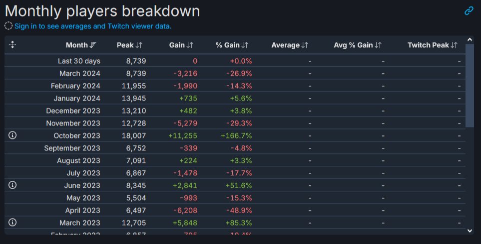 343 has saved Halo🤓
Halo Infinite Monthly Player Charts on Steam!
#Halo #HaloInfinite #343industries