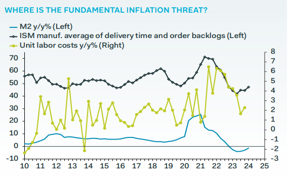 'Inflation fundamentals are good; look forwards, not backwards' @IanShepherdson ow.ly/NuKo50RfVbk #PantheonMacroeconomics