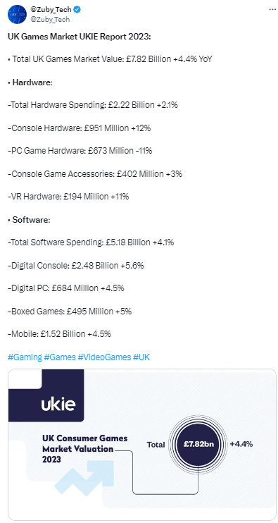 Two Of The Biggest Markets In Europe Germany & UK Saw Double Digit Growth In Console Hardware & Software! PC Sales Declined In Both Markets! #Gaming #Games #VideoGames #UK #Germany