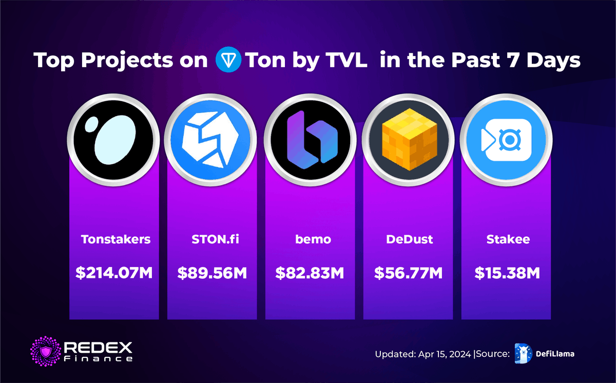 RedexFinance's tweet photo. 🔥 Top Projects on Ton by TVL in the Past 7 Days

🥇 @tonstakers - $214M
🥈 @ston_fi - $89M
🥉 @bemo_finance - $82M
🏅 @dedust_io - $56M
🎖 Stakee - $15M

#Gemx #TON #TVL https://t.co/Hp9BtB6RE2