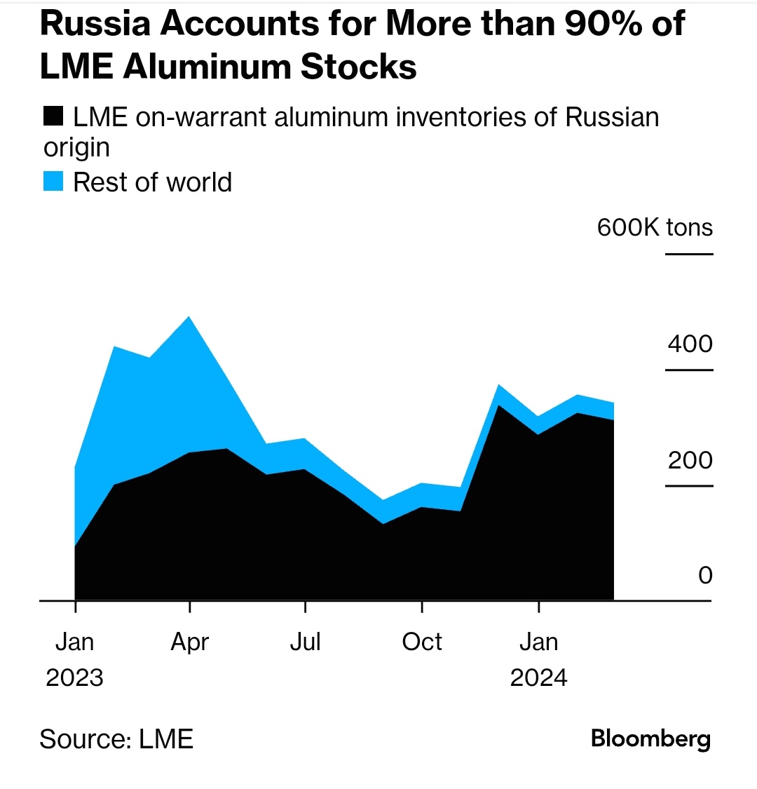 Russian metal accounts for 91% of LME aluminum stocks, 62% of copper and 36% of nickel.