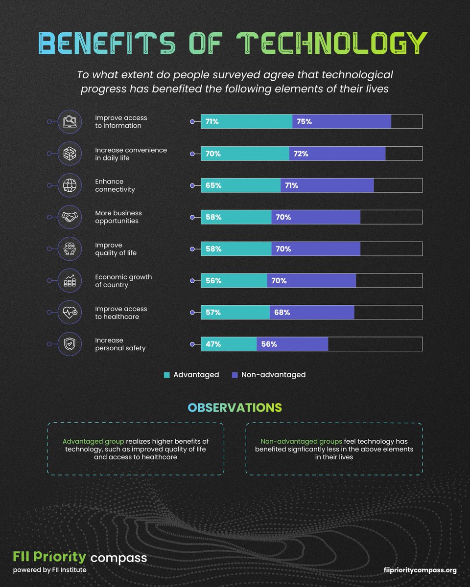 72% of people globally feel that #technology has democratized access to #information. Our latest infographic shows the #digital divide that favors advantaged groups in the world. Discover more insights in the FII PRIORITY Compass: fiiprioritycompass.org