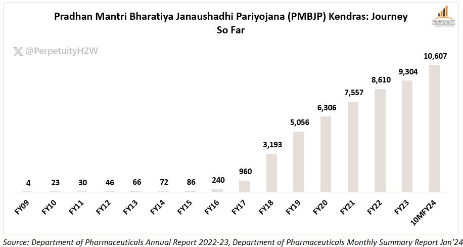 #PMBJP Targets On Track: 

#India had 10,607 #PMBJPKendras as on 31st Jan'24 vs. govt's target to open of 10500 Kendras by Mar'25. 

#PMBJP product basket comprises 1965 drugs & 293 surgical instruments. 

#Health2Wealth #Perpetuity