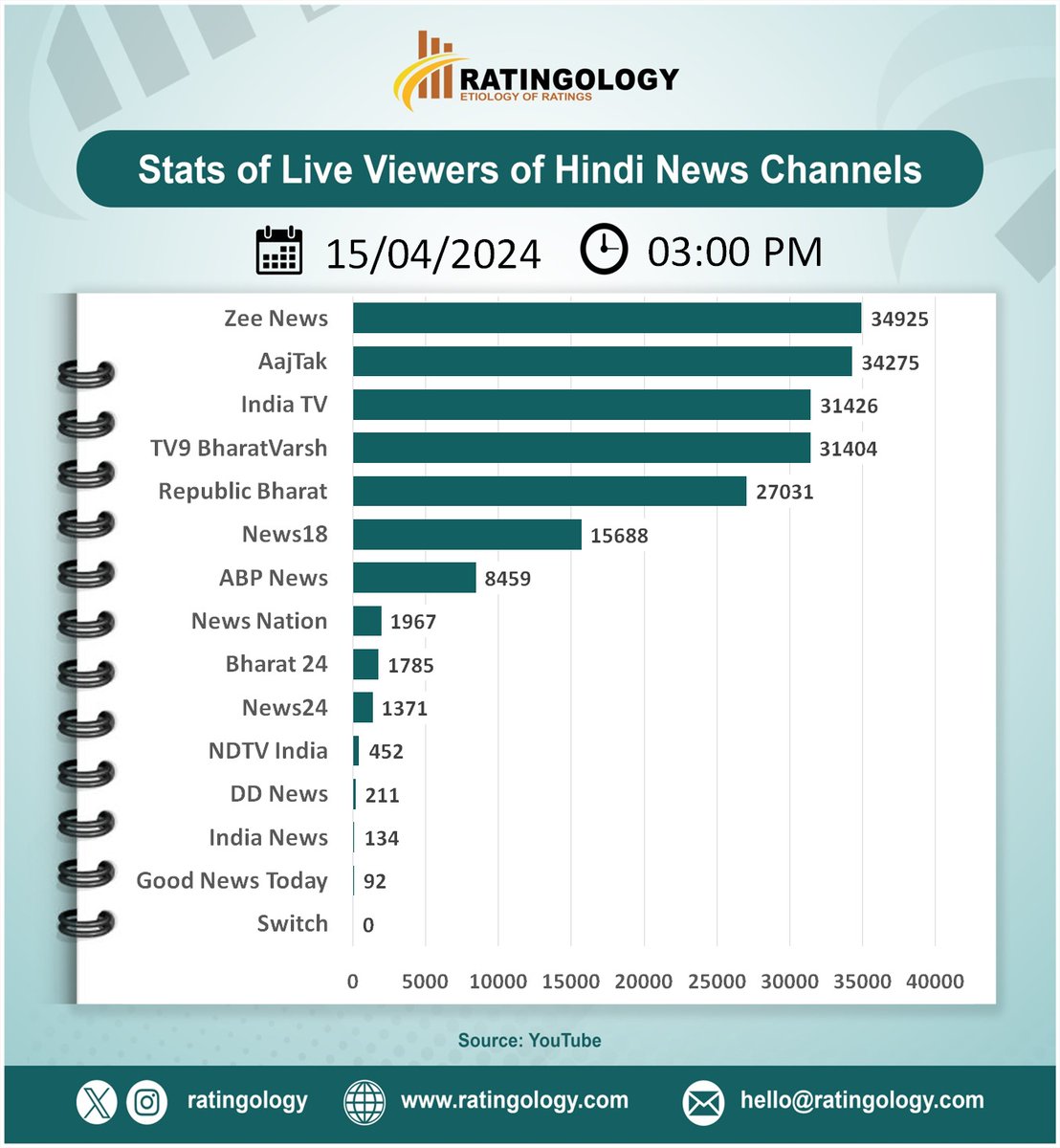 𝐒𝐭𝐚𝐭𝐬 𝐨𝐟 𝐥𝐢𝐯𝐞 𝐯𝐢𝐞𝐰𝐞𝐫𝐬 𝐨𝐧 #Youtube of #HindiMedia #channels at #03PM Date : 15/April/2024   #Ratingology #Mediastats #RatingsKaBaap #Datascience #Aajtak #ZeeNews #IndiaTV #abpnews #Indianmedia