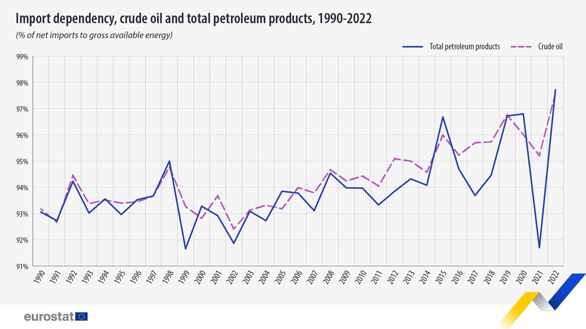 🛢️📈The EU’s import dependency for #CrudeOil and petroleum products surged to a new record high of 97.7% in 2022. ⬅️ For crude oil, the import dependency reached 97.6%. Find out more 👉europa.eu/!prNdmd