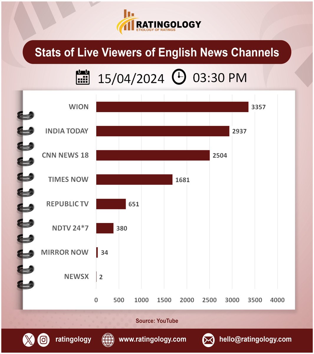𝐒𝐭𝐚𝐭𝐬 𝐨𝐟 𝐥𝐢𝐯𝐞 𝐯𝐢𝐞𝐰𝐞𝐫𝐬 𝐨𝐧 #Youtube of #EnglishMedia #channelsat 03:30pm, Date: 15/April/2024  #Ratingology #Mediastats #RatingsKaBaap #DataScience #IndiaToday #Wion #RepublicTV #CNNNews18 #TimesNow #NewsX #NDTV24x7 #MirrorNow