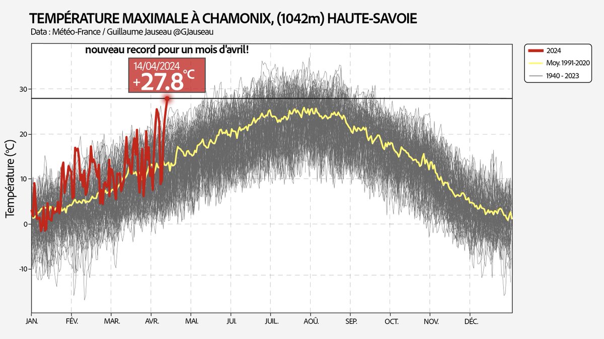 O.T.H.E.R.W.O.R.L.D.L.Y.! 🥵📈 #ChamonixMtBlanc beat yesterday its April record (from 04-2011) by 1.4°C! 27.8°C is hotter that summer mean and that every single days of the 1977 summer! @GJauseau @Francois_Jobard #NewClimate