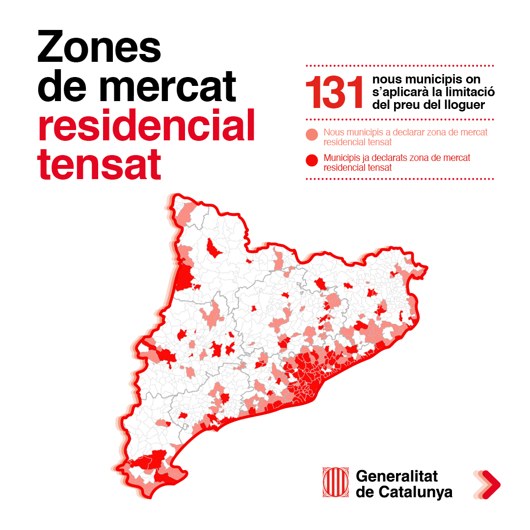 📌 Iniciem la declaració de 131 nous municipis zona de mercat residencial tensat que se sumen als 140 ja publicats 🗺️ S'aplicarà la contenció de rendes a 271 municipis, on hi viuen més de 7 milions de persones, el 90% de la població de Catalunya 📎 ow.ly/lMiu50Rg29E