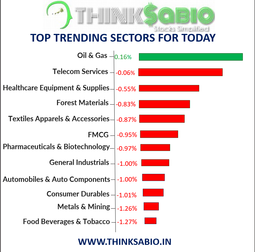 #Sector Performance: Today's Highlights

#ThinkSabioIndia #StockMarketIndia #Investing #MarketNews #StockMarketUpdates