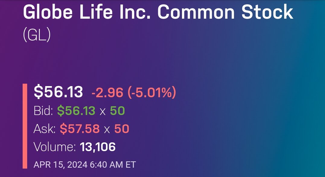 #GlobeLife $GL is starting off the week on the wrong foot, with their stock down 5% 🔻, compounding the of the absolutely disastrous last week of massive losses.