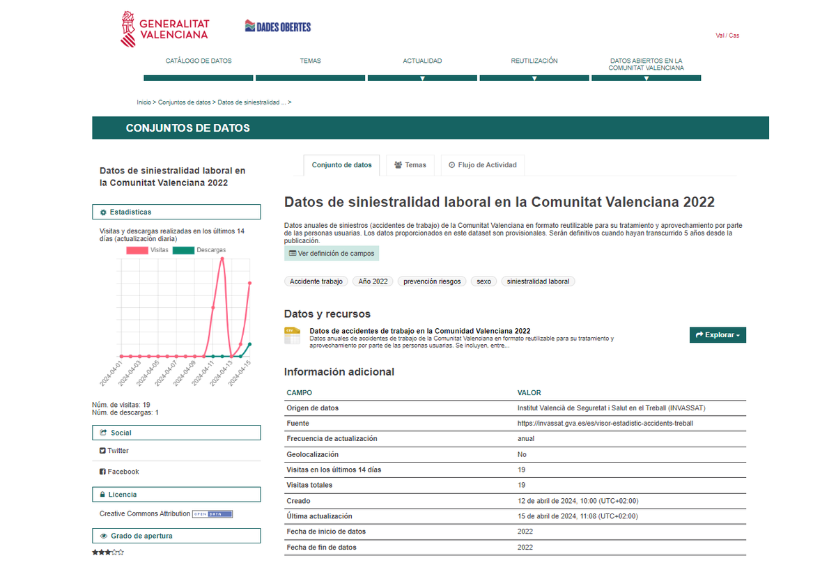 📈DATOS DE SINIESTRALIDAD LABORAL COMUNITAT VALENCIANA 👀 El portal de datos abiertos de la @generalitat recoge los datos anuales de #SiniestralidadLaboral de la CV👉invassat.gva.es/es/dades-sinis… ✋Te recordamos también nuestro Visor estadístico #INVASSAT👉invassat.gva.es/es/visor-estad…