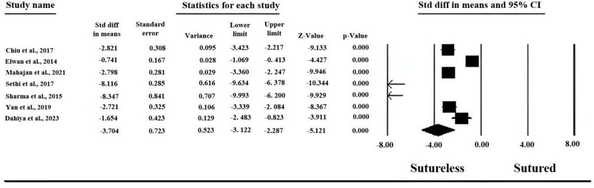 Meta-analysis reveals that using modified sutureless glue-free (MSGF) technique in conjunctival autograft fixation for #pterygium surgery reduces operation time but a higher risk of #graft dehiscence compared to conventional sutures: bit.ly/3JcVRou #cornea #eyes #vision