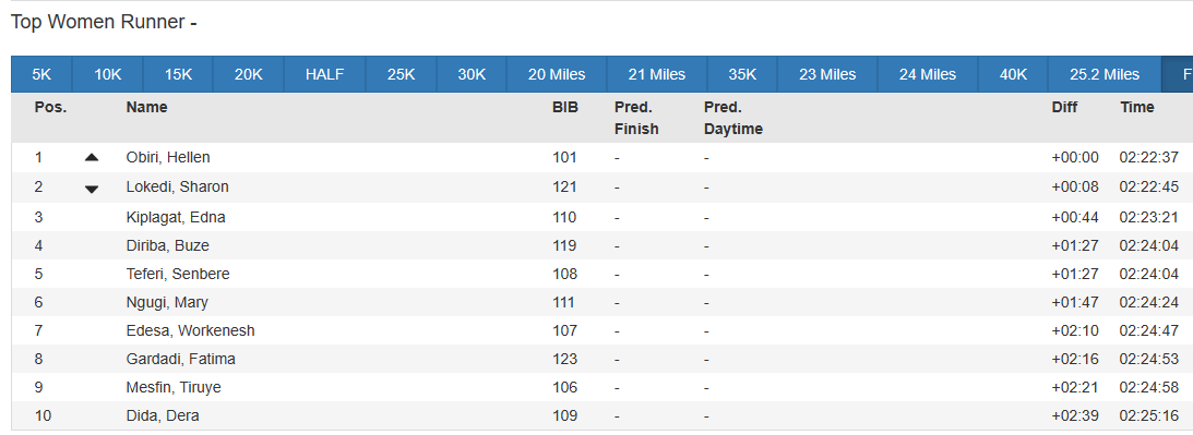 Top 10 #BostonMarathon