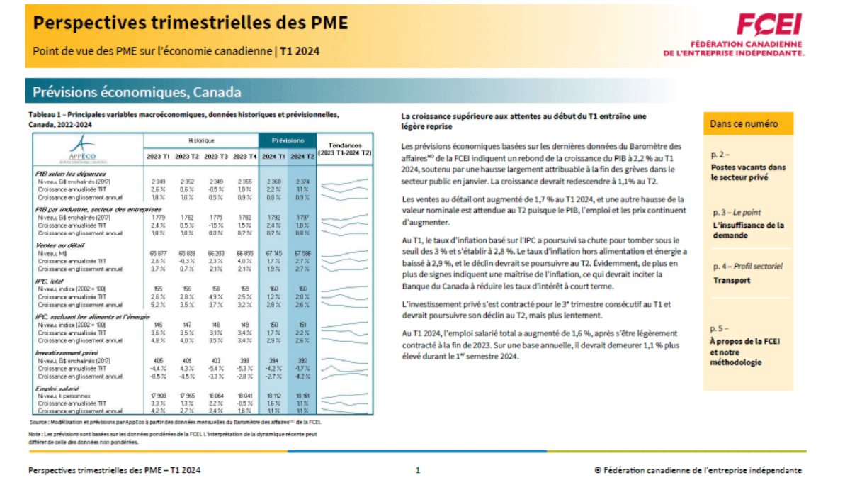 CFIB_FCEI_Stats's tweet photo. 1/2
📈Selon les dernières prévisions économiques réalisées par AppEco, basées sur le Baromètre des affaires® mensuel le plus récent, l'économie a connu une croissance supérieure aux attentes au début du T1 ce qui entraîne une légère reprise. #statsFCEI https://t.co/akkWbp0RGg