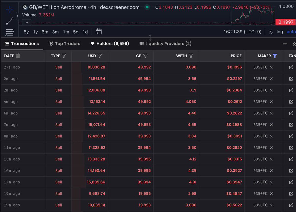 🚨Grandbase (RWA on Base) Hacked/Rugged ⚫️Deployer minted tokens and currently dumping them on the open market. Unsure if deployer was hacked or team rugging. Address has 31M GB left, this is not a dip you want to buy ⚫️$GB was also available on MEXC