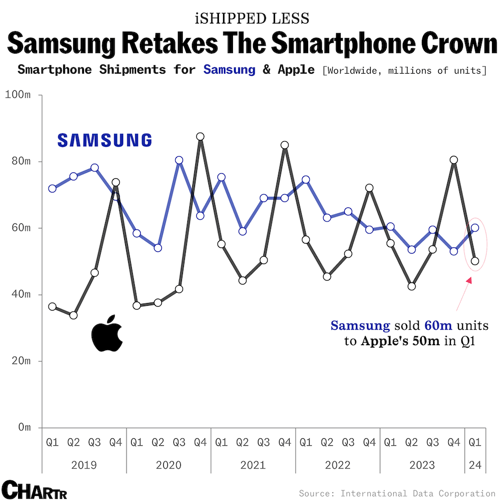 📱Samsung has reclaimed its position as the world's largest smartphone seller, dethroning Apple in Q1 of 2024. Preliminary data from research firm International Data Corporation revealed that Samsung shipped 60 million units, some 20% more than Apple during the same period.