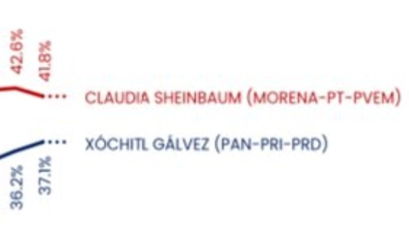 Así amanecimos hoy 📈🔝 Hola @Claudiashein, 4.7 puntos 🤞🏻😊 Vamos con todo y vamos a ganar. Claudia va en picada y nosotros directo al éxito. ¡Gracias a todos los ciudadanos por seguir apoyando y trabajando por el México que nos merecemos! 🔃RT para que todo México sepa que…