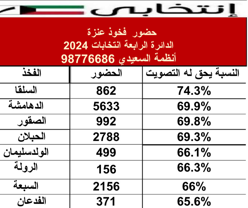 ⁧#انتخابي⁩  بيانات حضور الناخبين  في انتخابات 2024 حضور فخوذ ⁧#عنزة                                      . ⁧#الدائرة_الرابعة⁩ .                       

⁧#السجل_الانتخابي_2024⁩