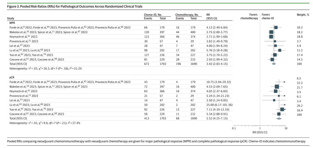 Neoadjuvant Chemoimmunotherapy for NSCLC: A Systematic Review and Meta-Analysis. 

@JAMAOnc 📖 DOI 👉🏻 10.1001/jamaoncol.2024.0057 

#nsclc #immunotherapy #chemoimmunotherapy #ici #lcsm