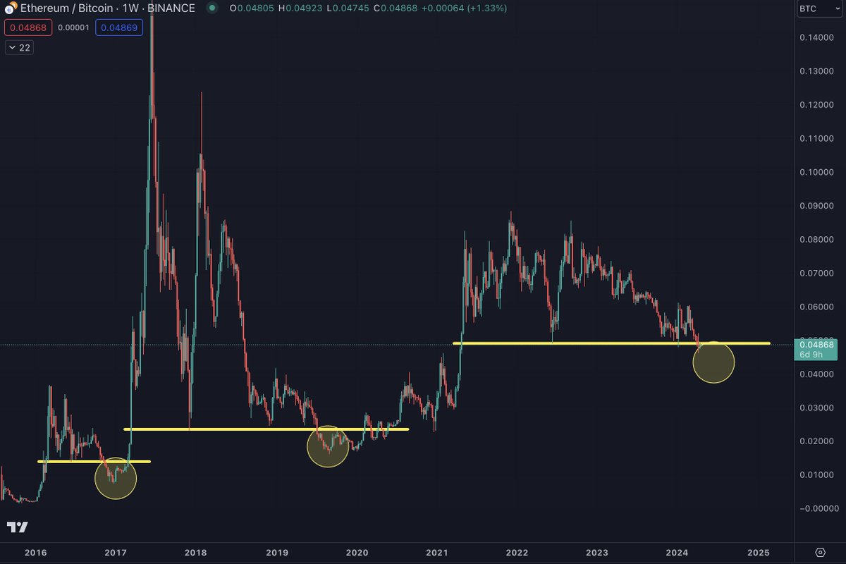 #ETH / #BTC has fallen!

We now officially have a weekly close below the June 2022 low.

Potential bottom of #ETH / #BTC this summer after being in a bear market since Nov 2021.

Timing can change, but the last 2 times this happened, the final capitulation process took 2-3 months